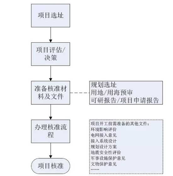 我國(guó)分省區(qū)風(fēng)電項(xiàng)目開發(fā)建設(shè)指南——河南