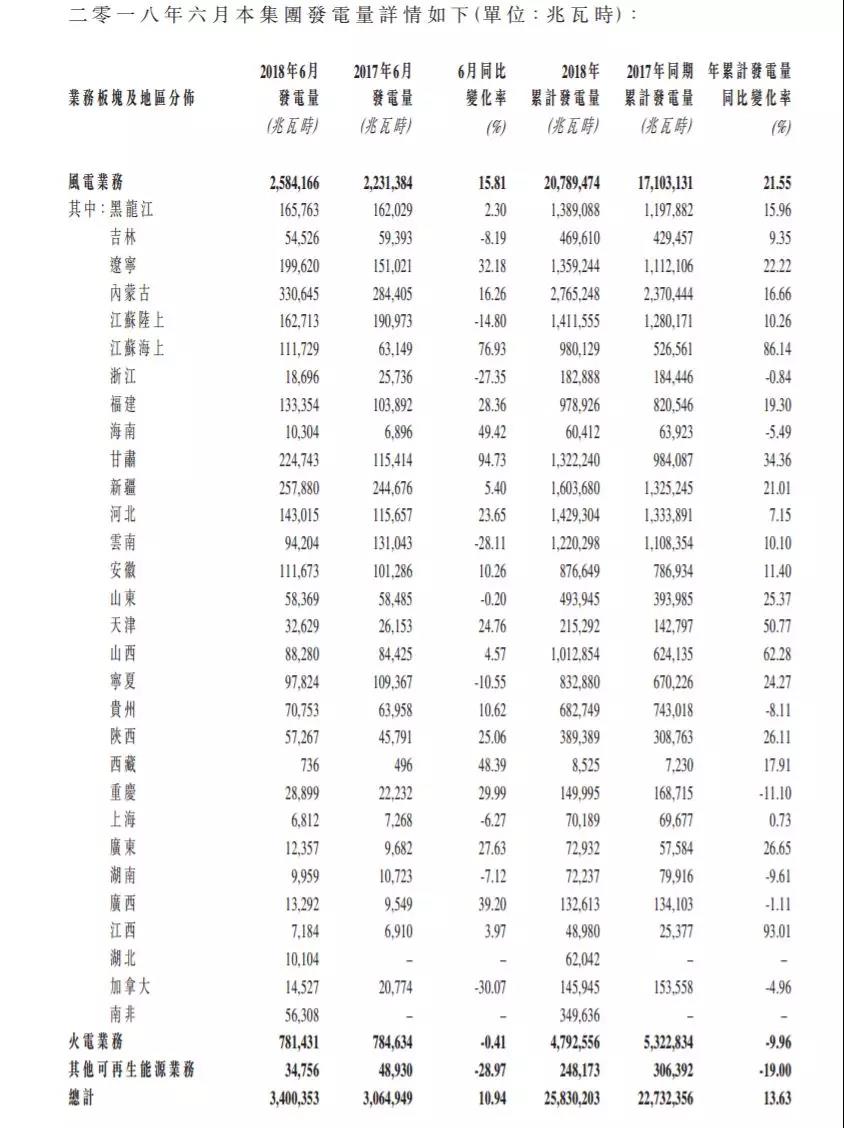 龍?jiān)措娏?、華能新能源、華電福新......2018上半年風(fēng)電發(fā)電量數(shù)據(jù)！