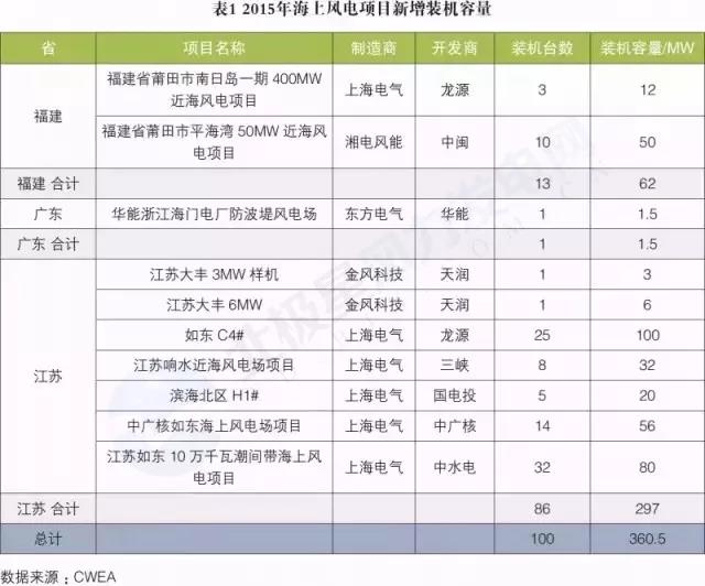 搞海上風(fēng)電？這些權(quán)威裝機數(shù)據(jù)你必須要懂