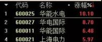 火電股大漲背后：全社會用電量創(chuàng)8年來最高水平，7家電企上半年凈利預(yù)增超過1倍