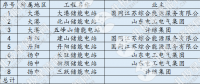 【獨家】儲能進(jìn)入爆發(fā)？全國最大電網(wǎng)側(cè)儲能電站并網(wǎng) 是否具有普適性？