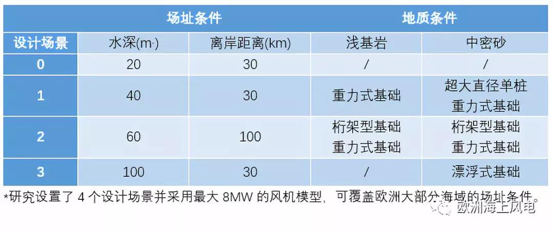 “精益思維”引領(lǐng)歐洲海上風(fēng)電LCOE下降（2）——風(fēng)機(jī)基礎(chǔ)設(shè)計優(yōu)化