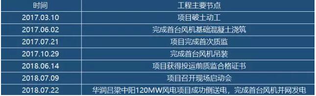 華潤電力山西中陽120MW風電項目成功并網(wǎng)發(fā)電