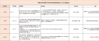 國補退地補進，看看531后哪些省市出手接力光伏補貼？