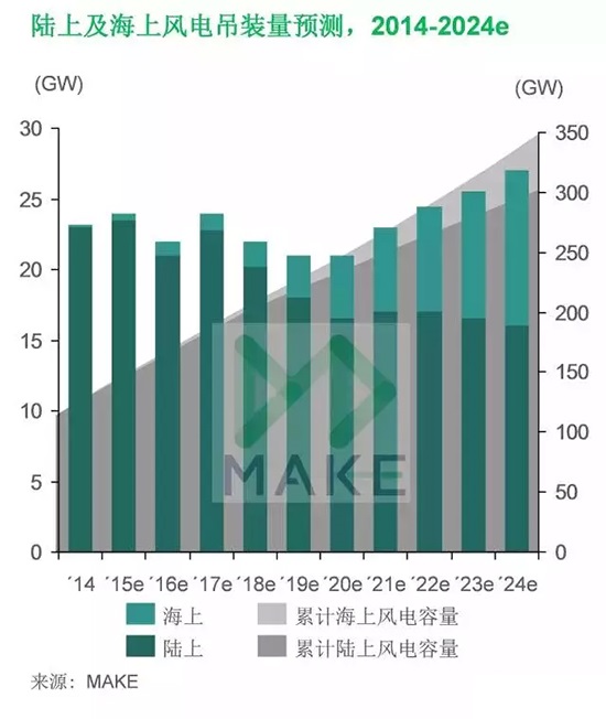 MAKE：上網(wǎng)電價(jià)下調(diào)驅(qū)使中國(guó)風(fēng)電市場(chǎng)2015年再創(chuàng)新高