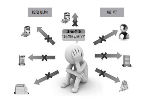 債務(wù)危機(jī)下環(huán)保企業(yè)如何破解融資難？