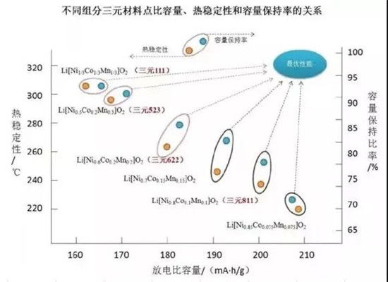 三元523 811理論比能量一樣?鋰電專家?guī)闫饰鲈颍? border=