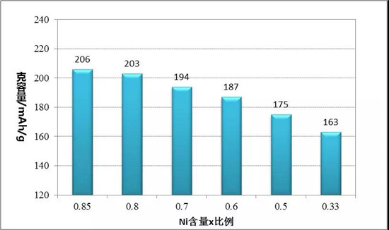 三元523 811理論比能量一樣?鋰電專家?guī)闫饰鲈颍? border=