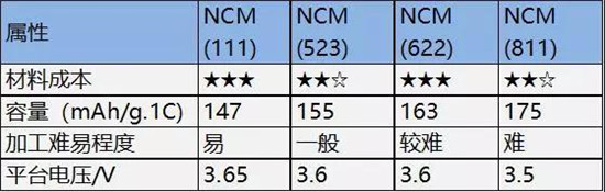三元523 811理論比能量一樣?鋰電專家?guī)闫饰鲈颍? border=