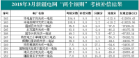 近三個月新疆電網(wǎng)“兩個細(xì)則”考核補(bǔ)償情況