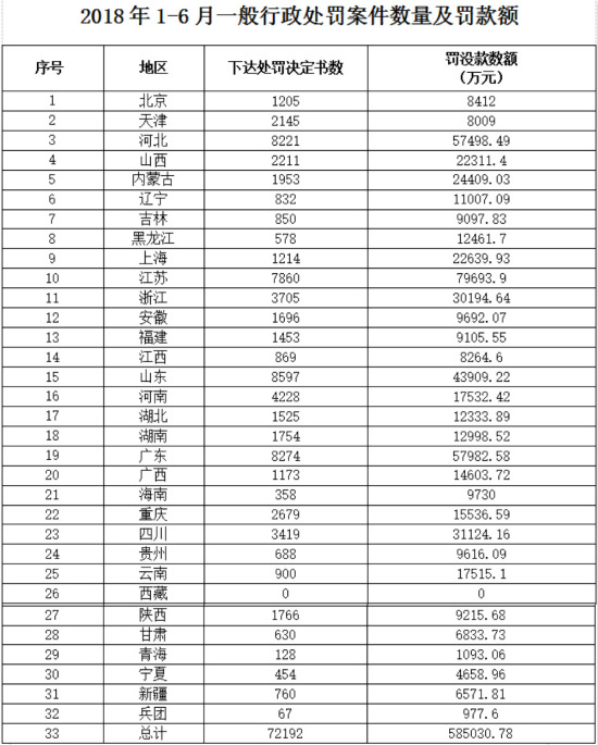 上半年全國(guó)環(huán)境行政處罰案件下達(dá)處罰決定書(shū)72192份