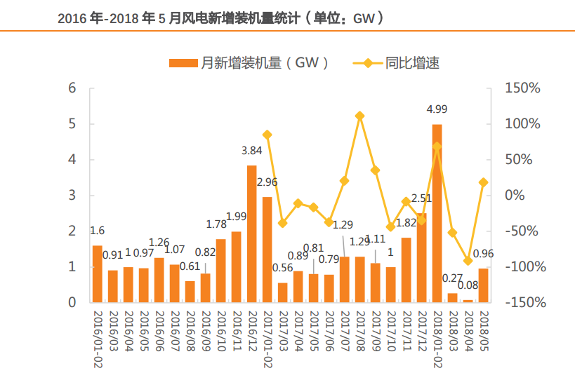 風(fēng)電行業(yè)：多點(diǎn)驅(qū)動迎復(fù)蘇