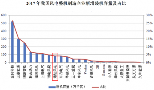 運(yùn)達(dá)風(fēng)電“尷尬”IPO： 逆行業(yè)增長難持久 二線品牌競爭劣勢明顯