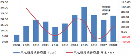 運(yùn)達(dá)風(fēng)電“尷尬”IPO： 逆行業(yè)增長難持久 二線品牌競爭劣勢明顯