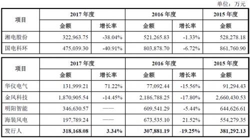 運(yùn)達(dá)風(fēng)電“尷尬”IPO： 逆行業(yè)增長難持久 二線品牌競爭劣勢明顯