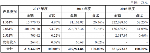 運(yùn)達(dá)風(fēng)電“尷尬”IPO： 逆行業(yè)增長難持久 二線品牌競爭劣勢明顯