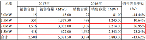 運(yùn)達(dá)風(fēng)電“尷尬”IPO： 逆行業(yè)增長難持久 二線品牌競爭劣勢明顯