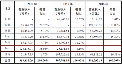 運(yùn)達(dá)風(fēng)電“尷尬”IPO： 逆行業(yè)增長難持久 二線品牌競爭劣勢明顯