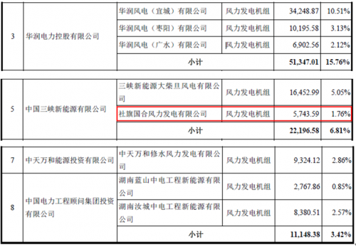 運(yùn)達(dá)風(fēng)電“尷尬”IPO： 逆行業(yè)增長難持久 二線品牌競爭劣勢明顯