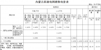 內(nèi)蒙古再降電價(jià)：蒙西電網(wǎng)<font color=