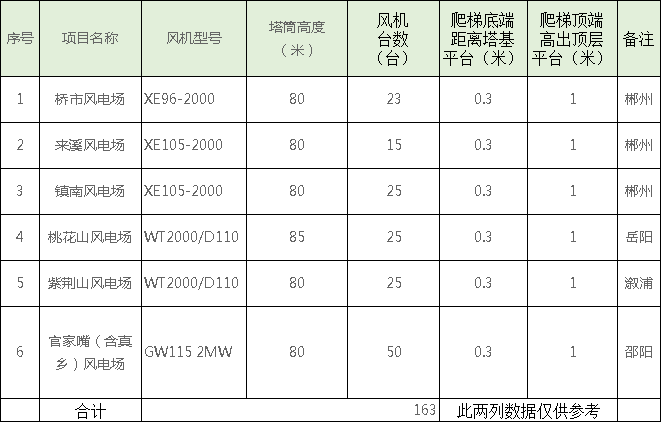 速看！中國(guó)電建6個(gè)風(fēng)場(chǎng)風(fēng)電機(jī)組免爬器設(shè)備及安裝采購(gòu)項(xiàng)目招標(biāo)公告