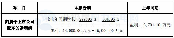 跨界風(fēng)電能否成功？新光圓成上半年凈利預(yù)計(jì)同比增13.39%-51.18%