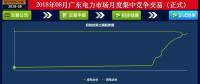 -41.05厘/千瓦時(shí)！廣東8月集中競價(jià)：價(jià)差持續(xù)收窄 成交量小幅上升