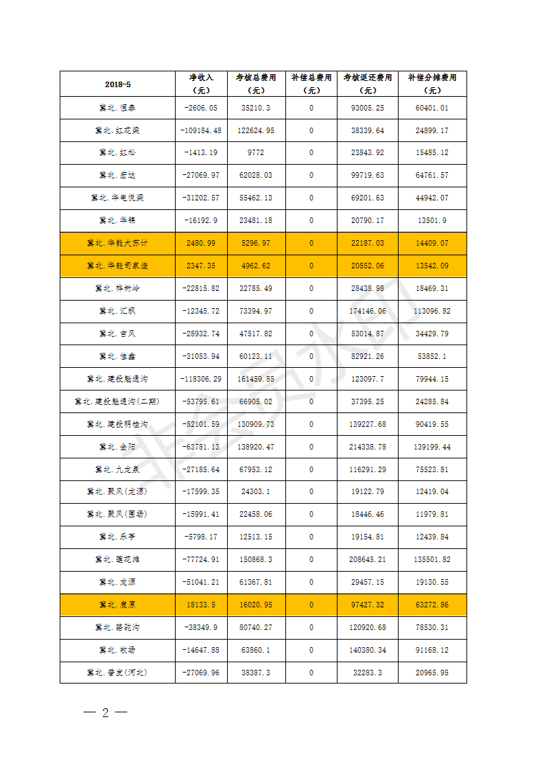 5月京津唐風電場并網(wǎng)運行管理運行結(jié)算：94家風場僅12家凈收入為正
