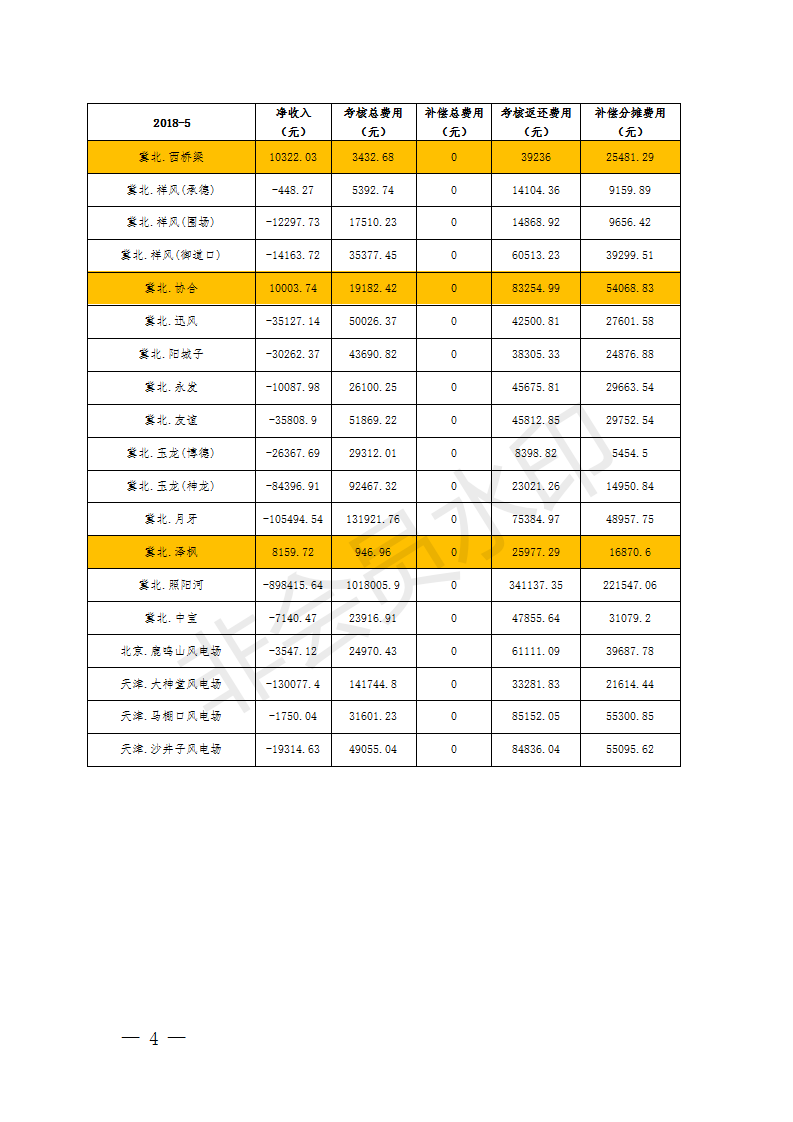 5月京津唐風電場并網(wǎng)運行管理運行結(jié)算：94家風場僅12家凈收入為正