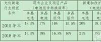 “5·31”之后，政府如何引導(dǎo)光伏行業(yè)下一步走向？