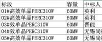 2.08元/瓦！英利、尚德、晉能喜提國開新能源300MW高效單晶PERC訂單