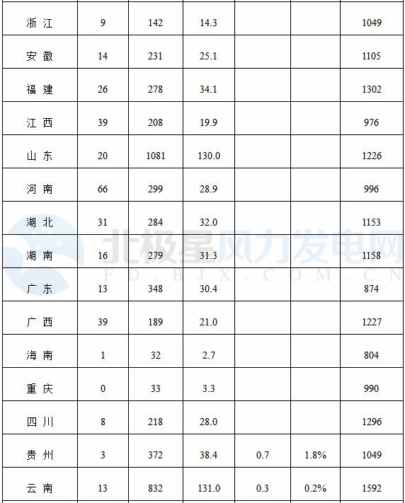 能源局公布上半年風(fēng)電并網(wǎng)運行情況：內(nèi)蒙古、青海、寧夏等6省區(qū)新增較多