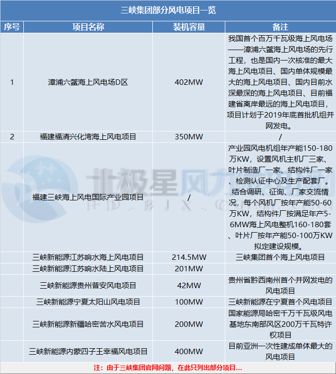 三峽集團(tuán)、國(guó)家電投分別履新總會(huì)計(jì)師一職 兩大集團(tuán)合起來風(fēng)電規(guī)模將有多大？