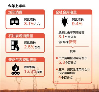 上半年全社會(huì)用電量同比增長(zhǎng)9.4% 創(chuàng)6年來(lái)新高 能源消費(fèi)結(jié)構(gòu)不斷優(yōu)化