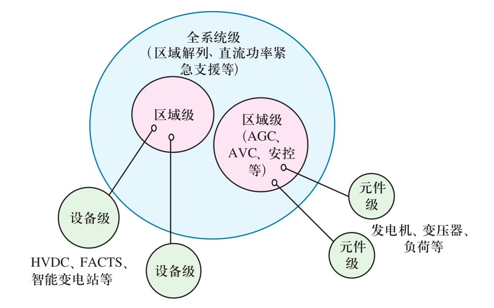 現(xiàn)代交直流混合電網(wǎng)安全穩(wěn)定智能協(xié)調控制系統(tǒng)框架探討