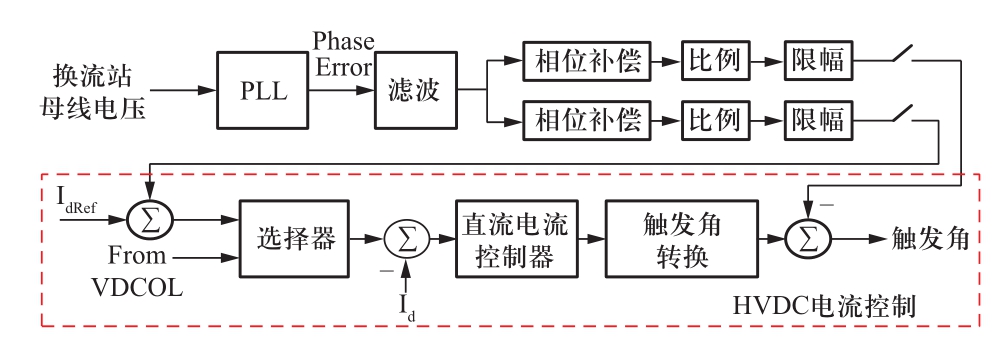 現(xiàn)代交直流混合電網(wǎng)安全穩(wěn)定智能協(xié)調控制系統(tǒng)框架探討