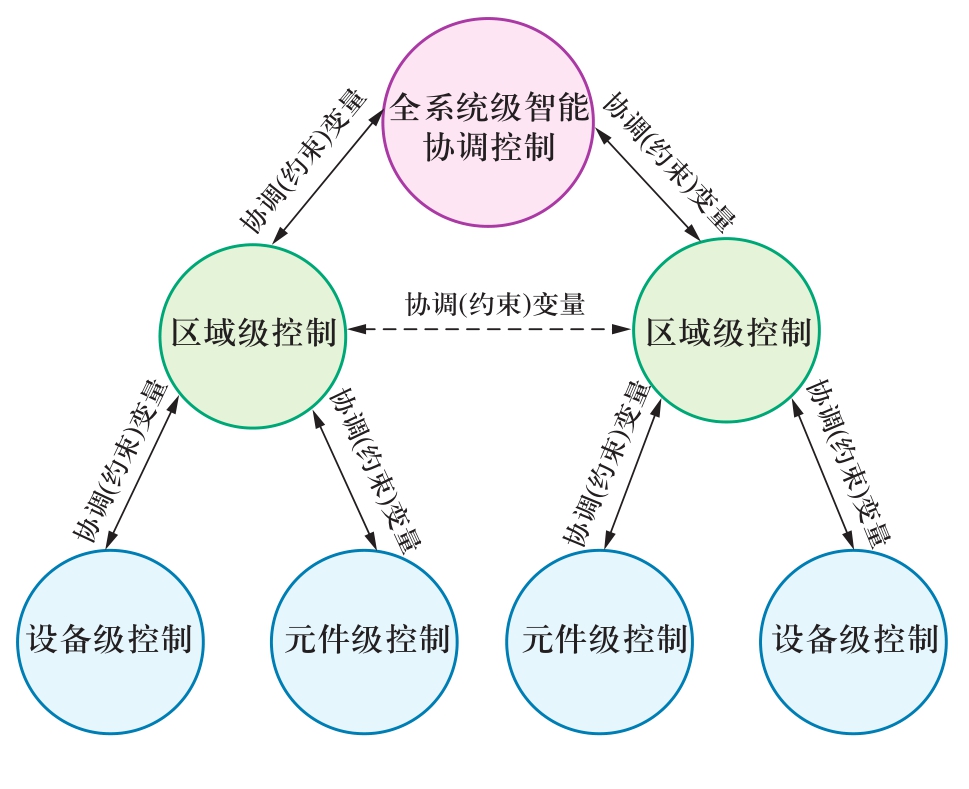 現(xiàn)代交直流混合電網(wǎng)安全穩(wěn)定智能協(xié)調控制系統(tǒng)框架探討