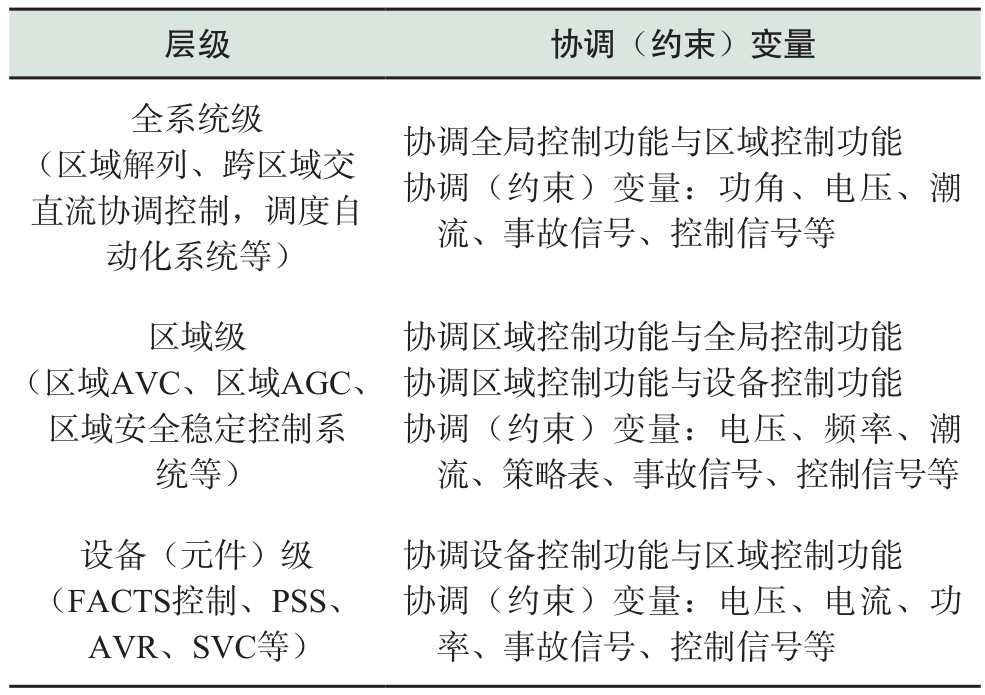 現(xiàn)代交直流混合電網(wǎng)安全穩(wěn)定智能協(xié)調控制系統(tǒng)框架探討