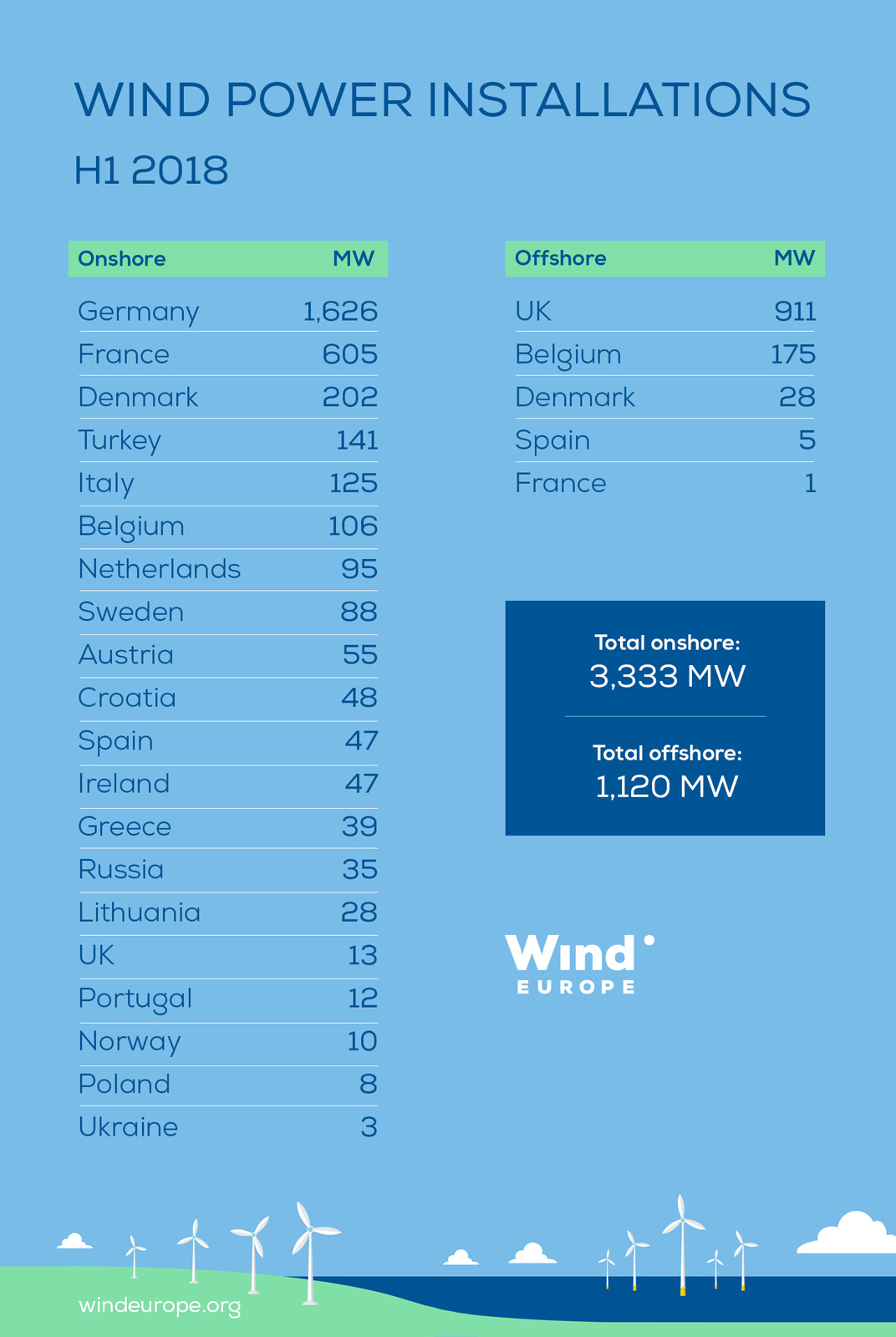 權威數(shù)據(jù)！下降26%！2018年上半年歐洲新增風電裝機4.5GW?。ǜ礁鲊懮?、海上裝機數(shù)據(jù)）