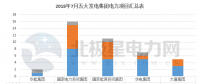 【獨家】五大發(fā)電2018年7月份電力項目匯總：涉及核準(zhǔn)、并網(wǎng)等