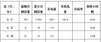 能源局公布上半年風(fēng)電并網(wǎng)運行情況：內(nèi)蒙古、青海、寧夏等6省區(qū)新增較多