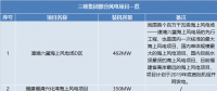 三峽集團、國家電投分別履新總會計師一職 兩大集團合起來風(fēng)電規(guī)模將有多大？