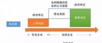 民營(yíng)售電現(xiàn)階段盈利模式分析、增值服務(wù)路線及業(yè)務(wù)定位
