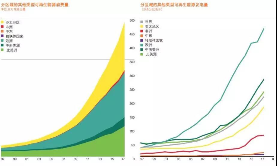 BP報(bào)告：清潔能源持續(xù)增長并未抵消碳排放提升 發(fā)電結(jié)構(gòu)在過去20年幾乎沒變！