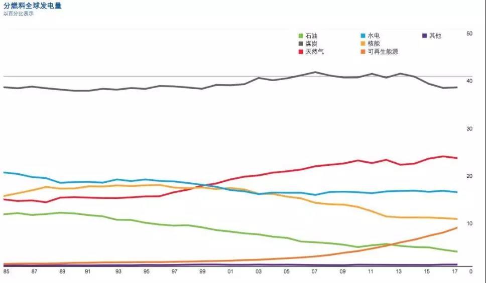 BP報(bào)告：清潔能源持續(xù)增長并未抵消碳排放提升 發(fā)電結(jié)構(gòu)在過去20年幾乎沒變！