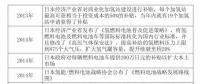 日本是怎樣發(fā)展燃料電池產(chǎn)業(yè)的？