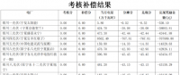 5月寧夏、陜西、青海電網(wǎng)“兩個細則”考核補償情況（光伏篇）
