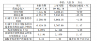 樂山電力：半年報(bào)凈利潤(rùn)下降4.38%