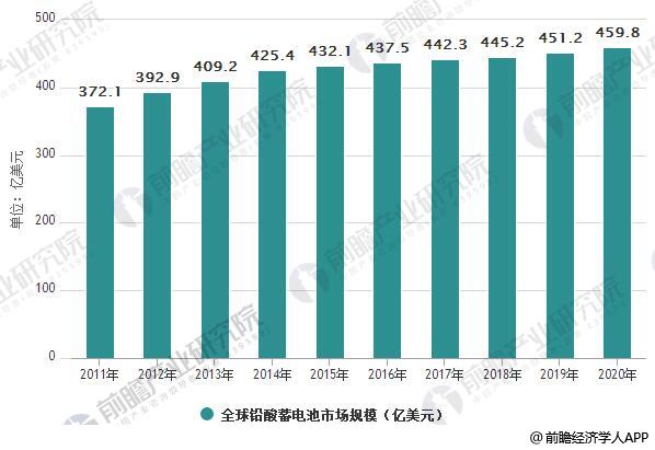 鉛酸蓄電池行業(yè)發(fā)展現(xiàn)狀分析 高端電池議價能力強