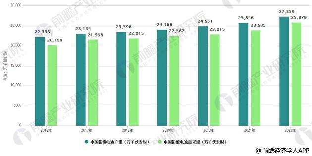 鉛酸蓄電池行業(yè)發(fā)展現(xiàn)狀分析 高端電池議價能力強